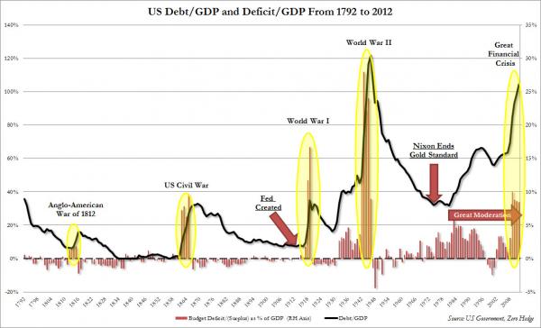 USDebt-GDP and DeficitGDP Form 1792to2012