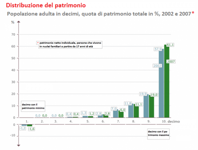 Reichtumsverteilung-Italiano
