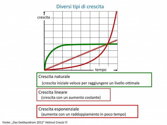 CrescitaNaturaleLineareEsponenziale